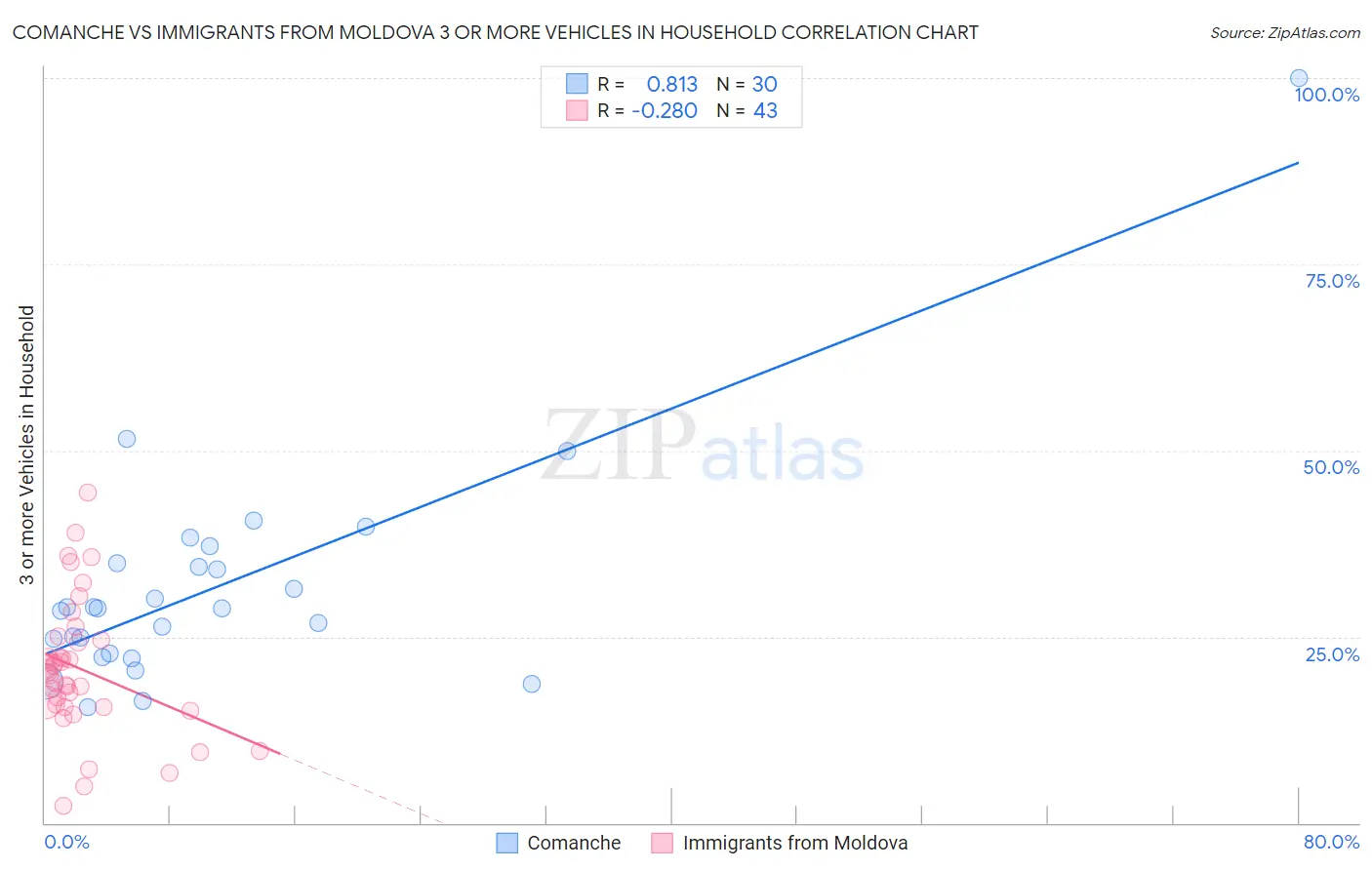 Comanche vs Immigrants from Moldova 3 or more Vehicles in Household