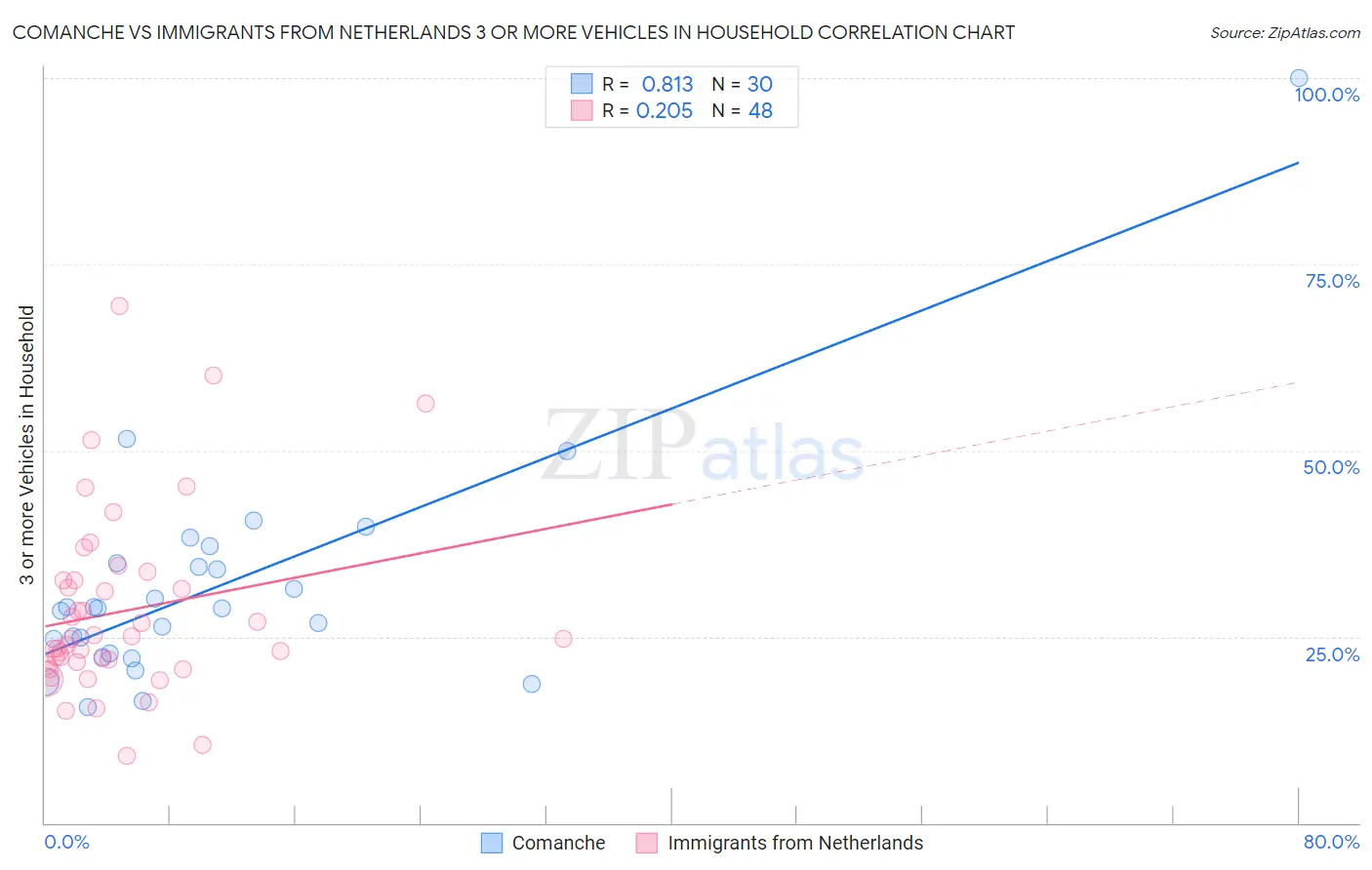 Comanche vs Immigrants from Netherlands 3 or more Vehicles in Household