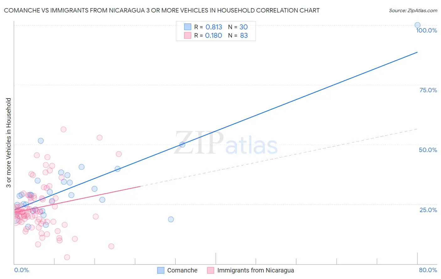 Comanche vs Immigrants from Nicaragua 3 or more Vehicles in Household