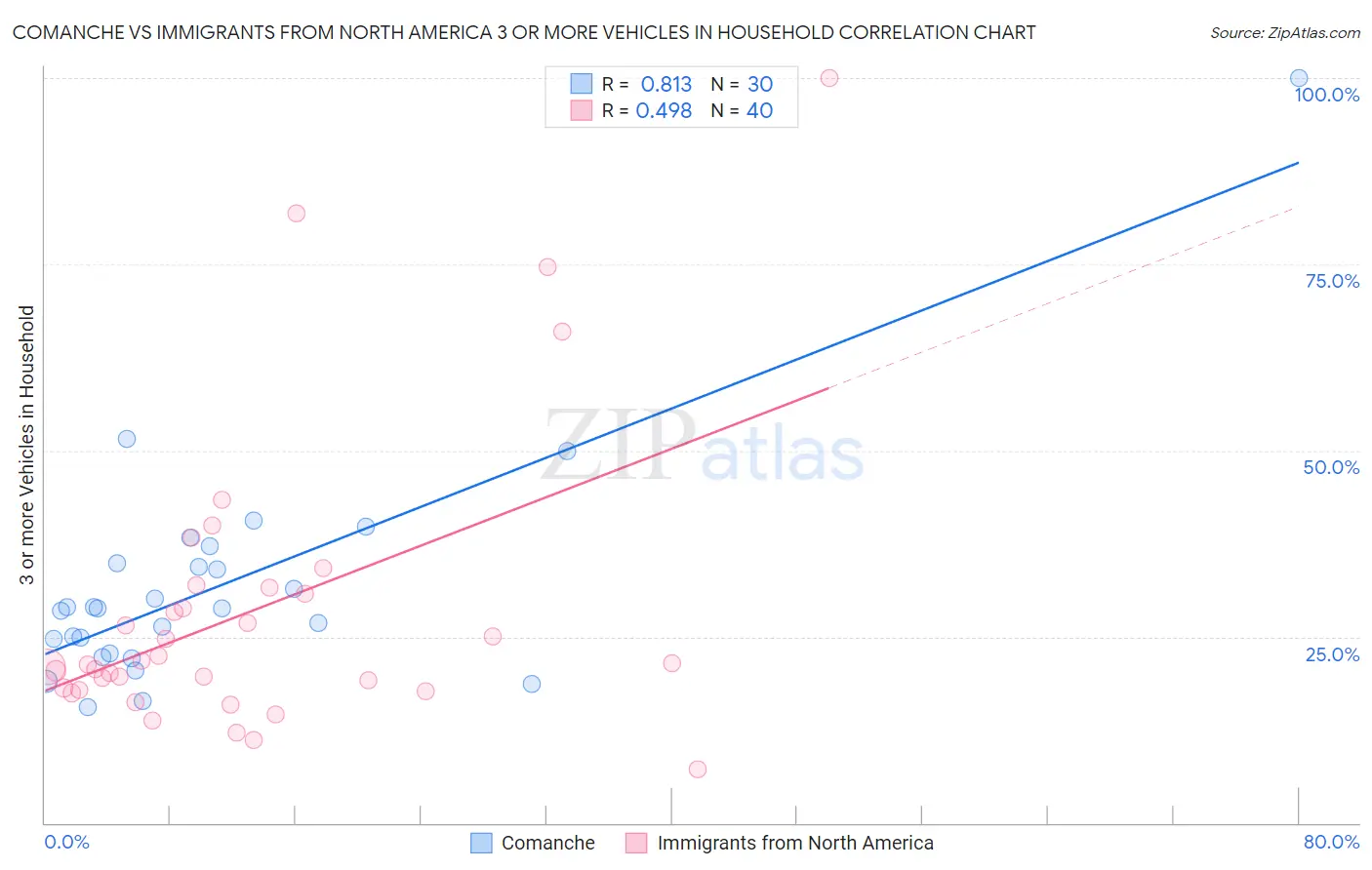 Comanche vs Immigrants from North America 3 or more Vehicles in Household