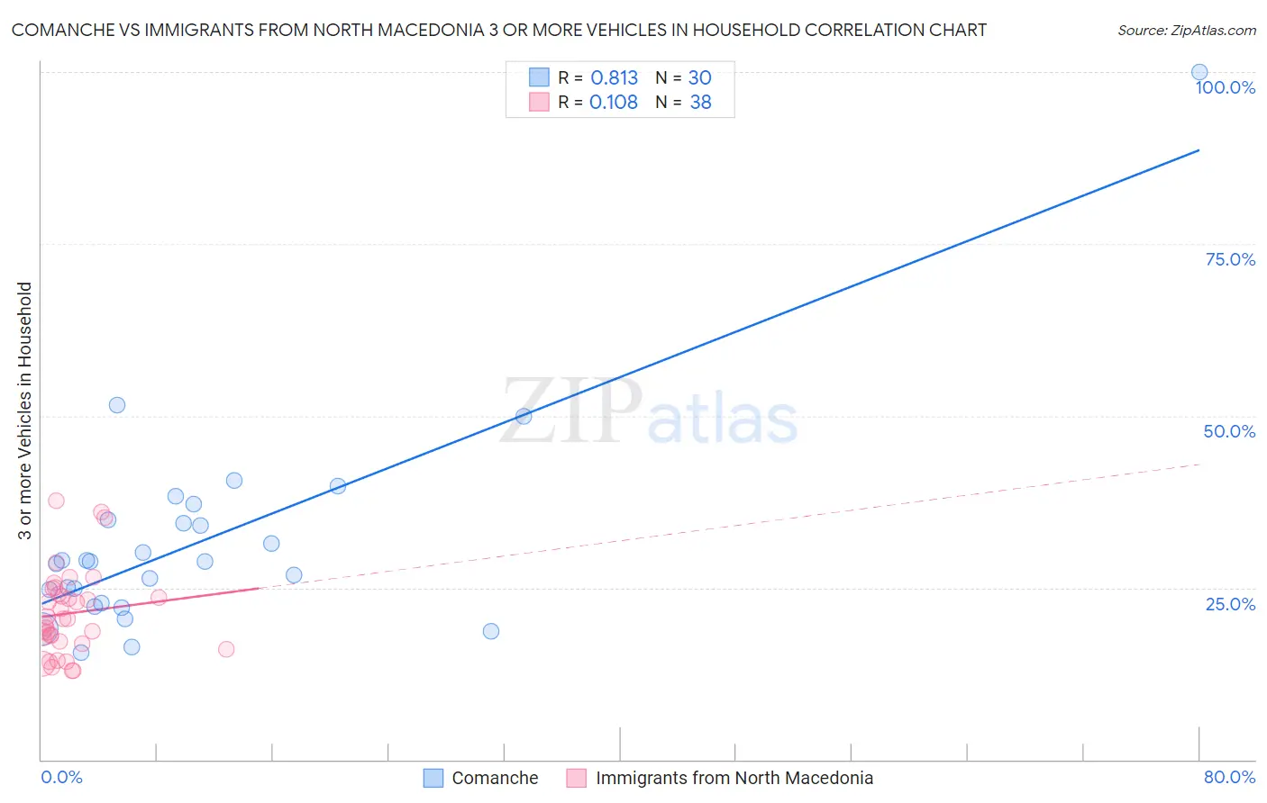 Comanche vs Immigrants from North Macedonia 3 or more Vehicles in Household