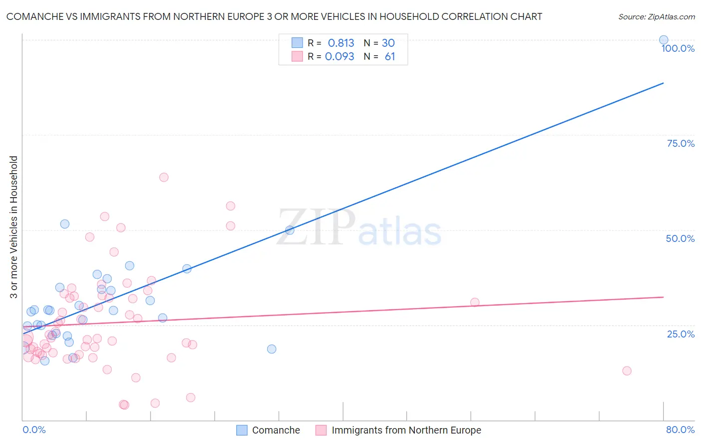 Comanche vs Immigrants from Northern Europe 3 or more Vehicles in Household