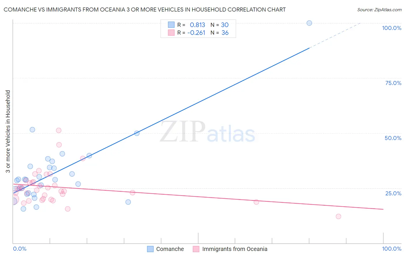 Comanche vs Immigrants from Oceania 3 or more Vehicles in Household