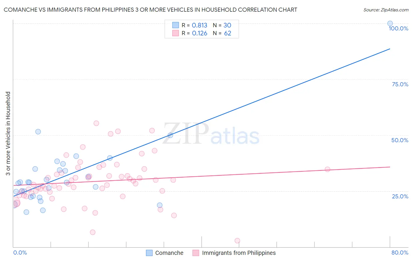 Comanche vs Immigrants from Philippines 3 or more Vehicles in Household