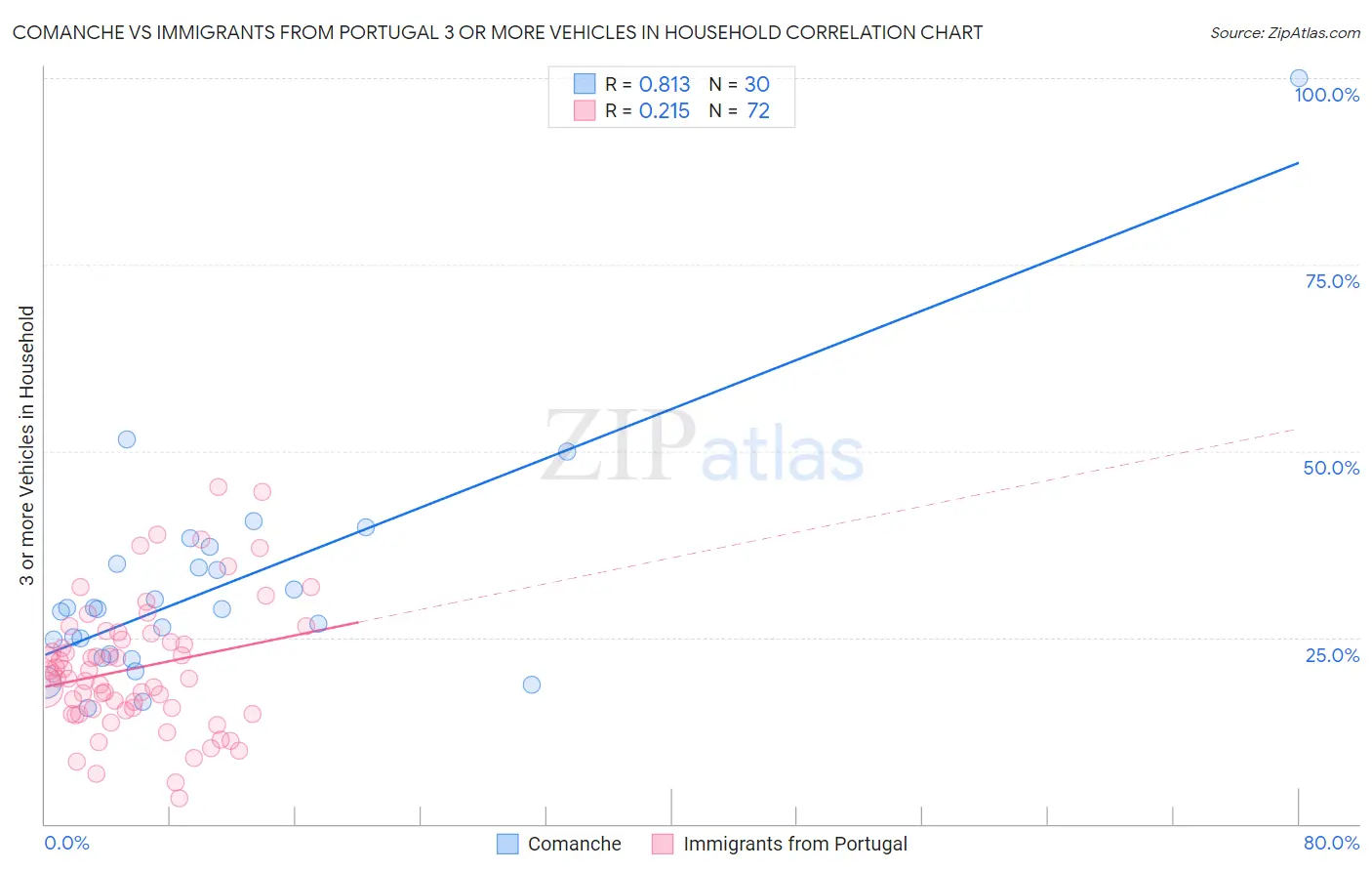 Comanche vs Immigrants from Portugal 3 or more Vehicles in Household