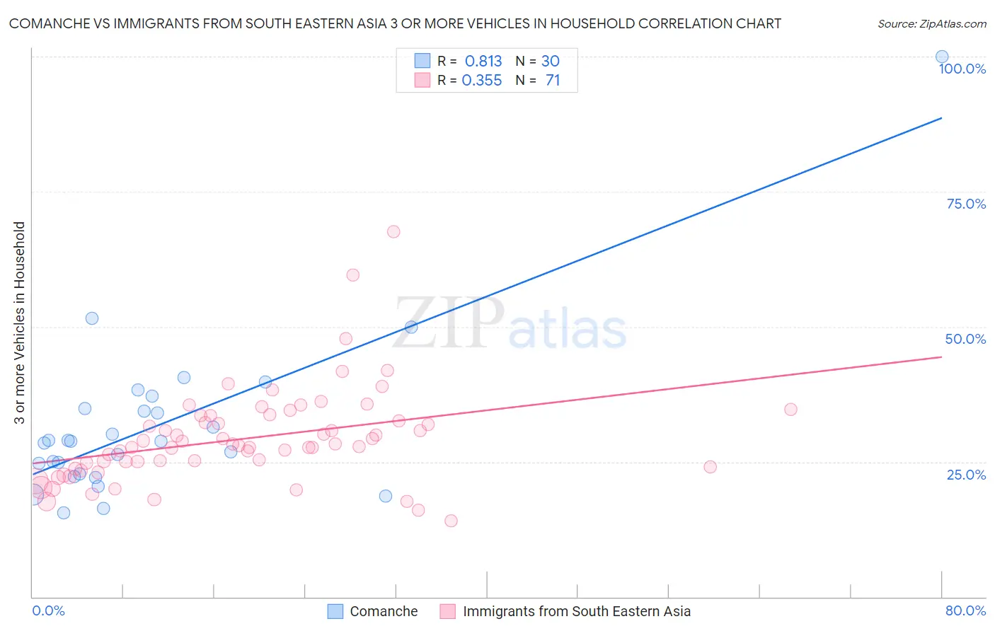 Comanche vs Immigrants from South Eastern Asia 3 or more Vehicles in Household