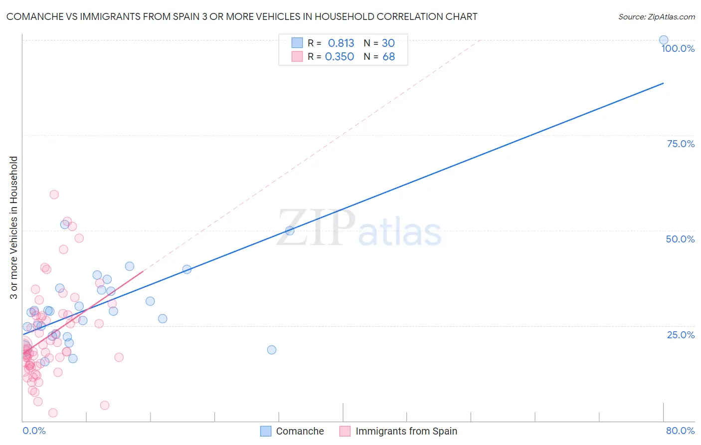 Comanche vs Immigrants from Spain 3 or more Vehicles in Household