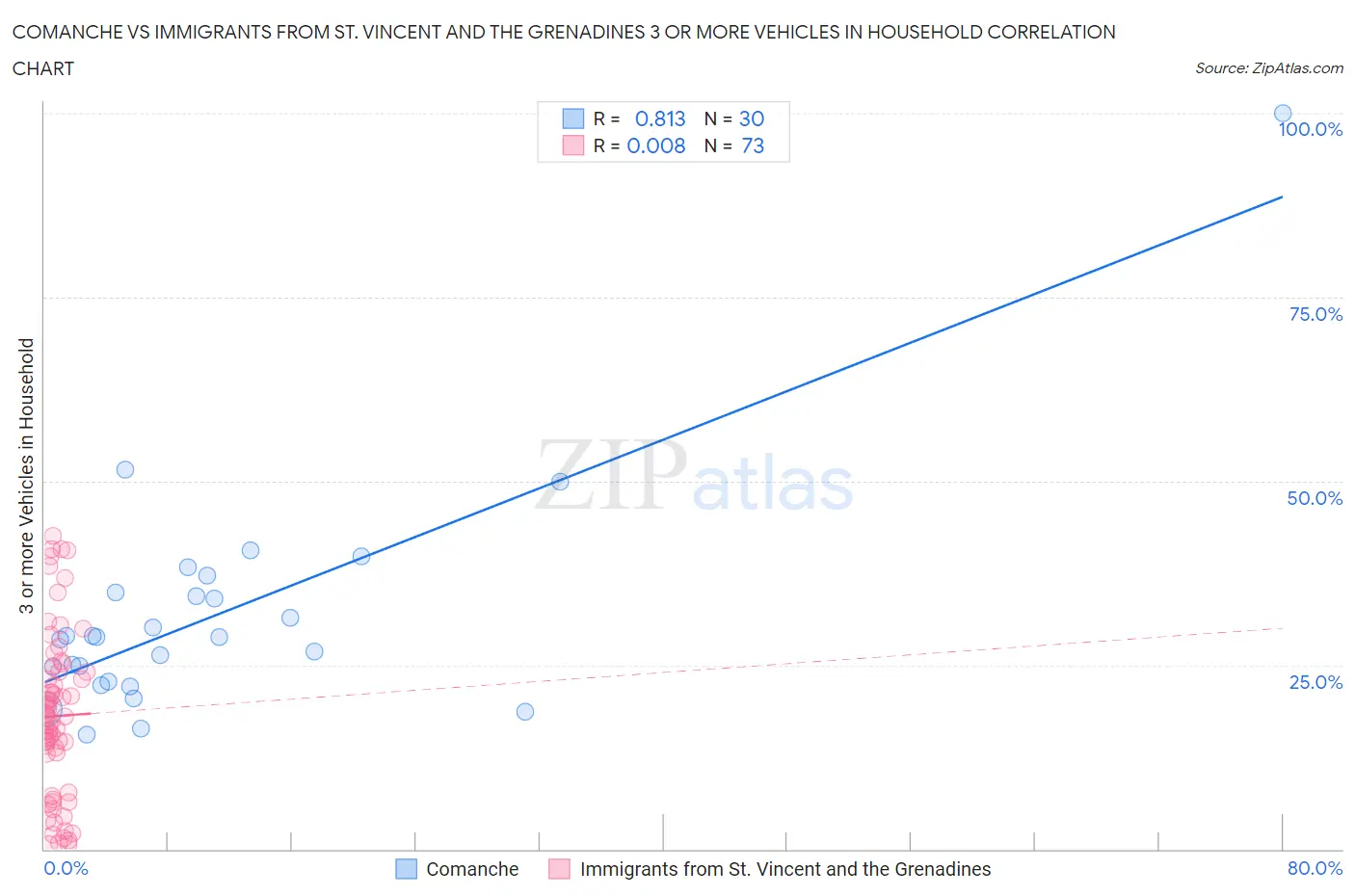 Comanche vs Immigrants from St. Vincent and the Grenadines 3 or more Vehicles in Household