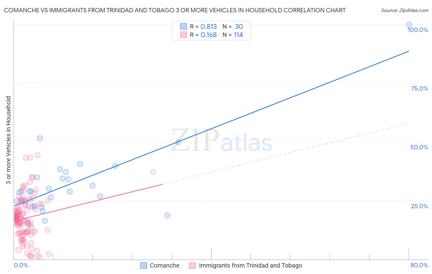 Comanche vs Immigrants from Trinidad and Tobago 3 or more Vehicles in Household