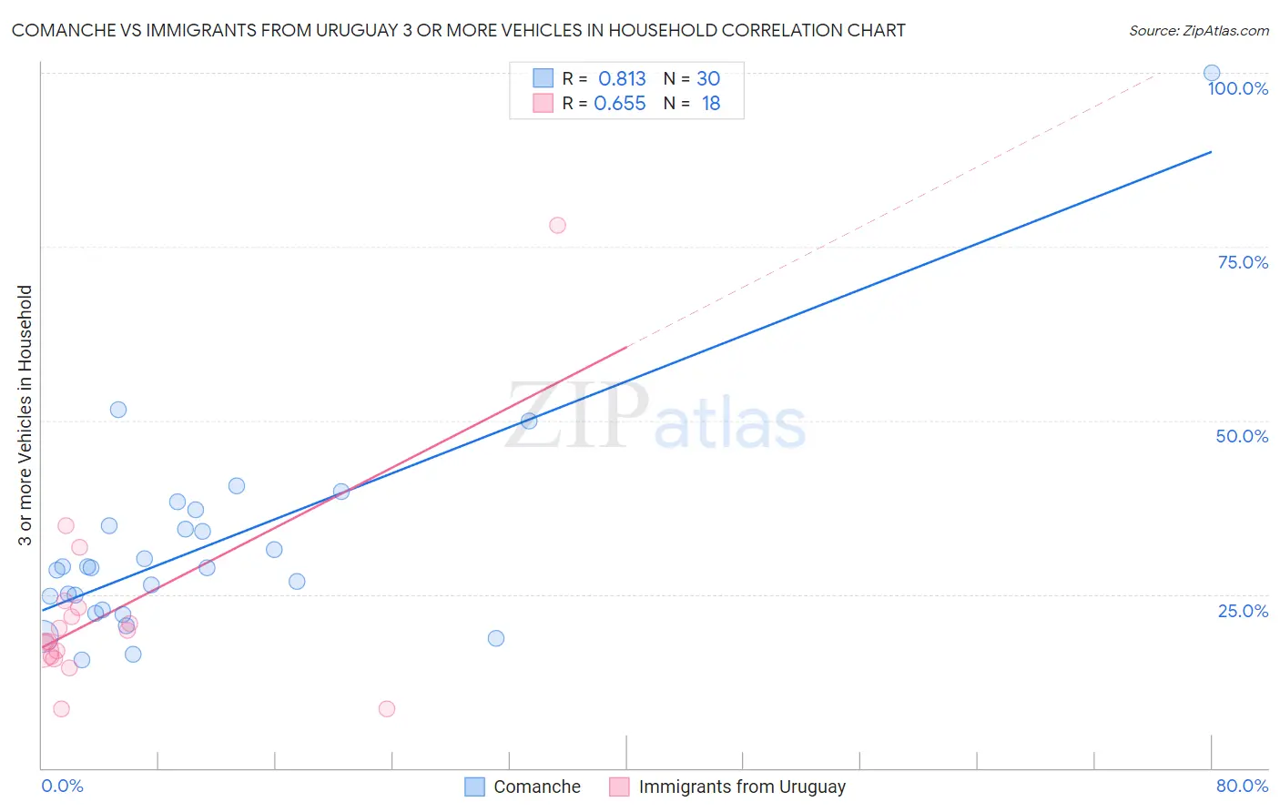 Comanche vs Immigrants from Uruguay 3 or more Vehicles in Household