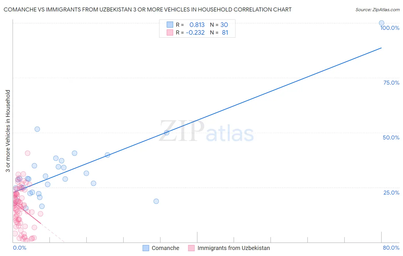Comanche vs Immigrants from Uzbekistan 3 or more Vehicles in Household