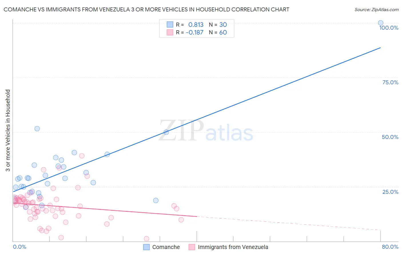 Comanche vs Immigrants from Venezuela 3 or more Vehicles in Household