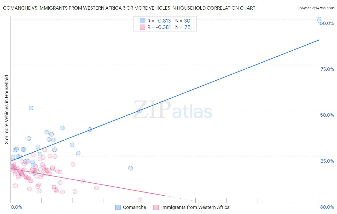 Comanche vs Immigrants from Western Africa 3 or more Vehicles in Household