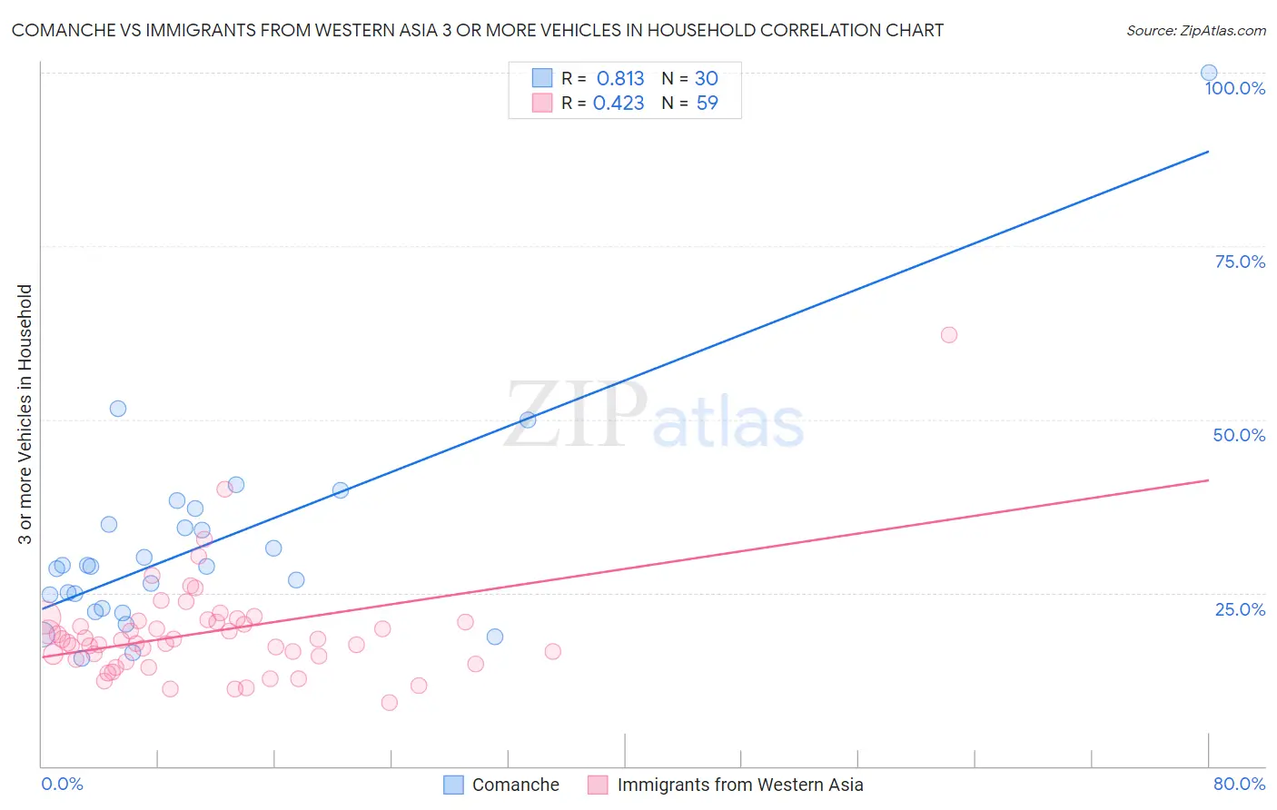 Comanche vs Immigrants from Western Asia 3 or more Vehicles in Household