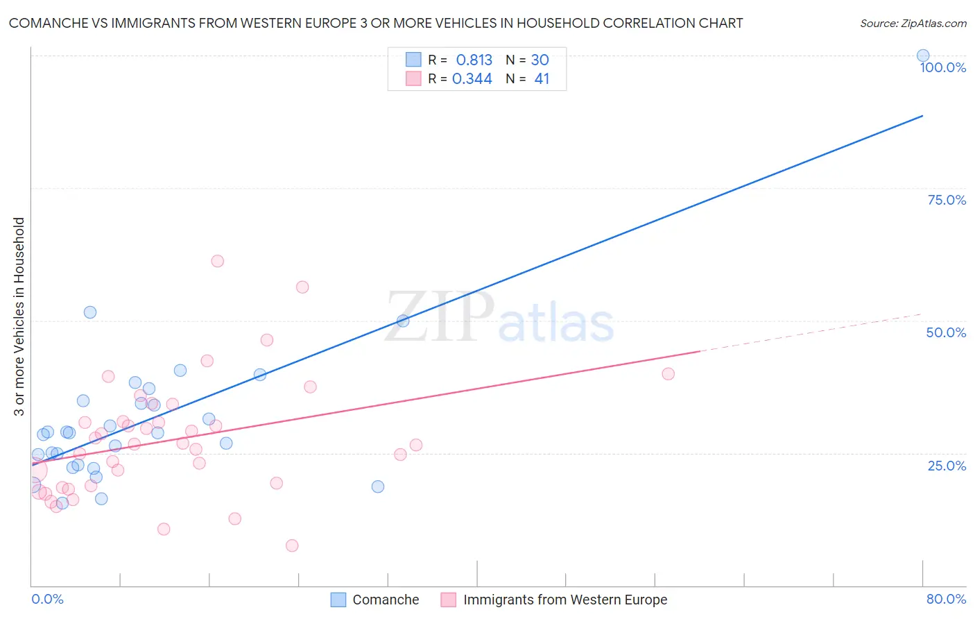 Comanche vs Immigrants from Western Europe 3 or more Vehicles in Household