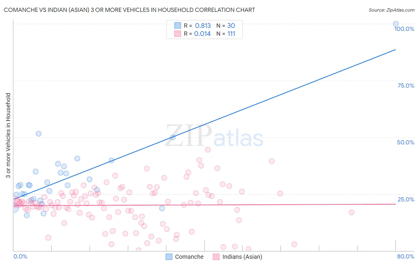Comanche vs Indian (Asian) 3 or more Vehicles in Household