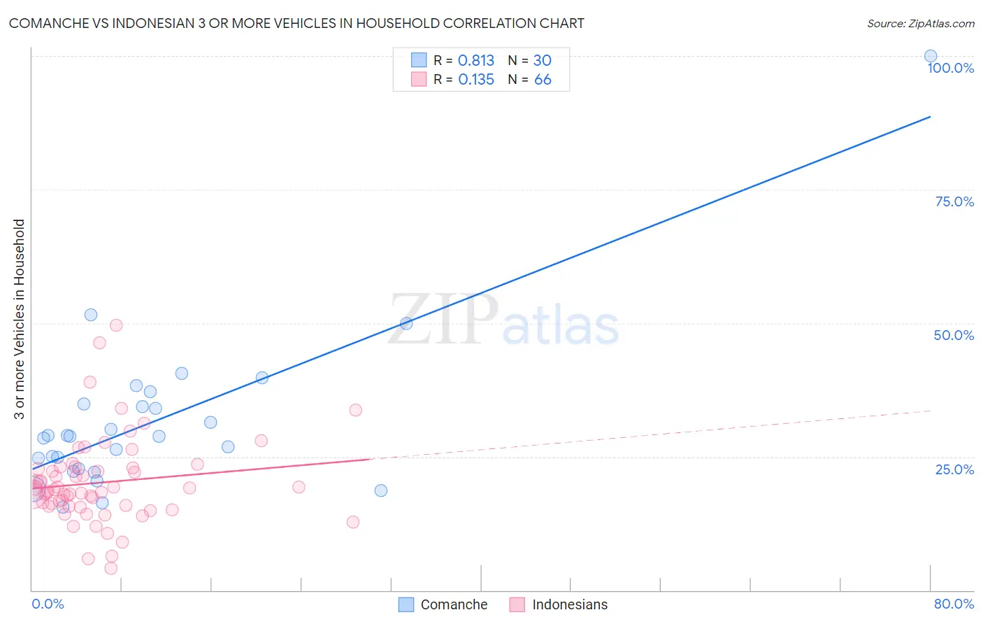 Comanche vs Indonesian 3 or more Vehicles in Household