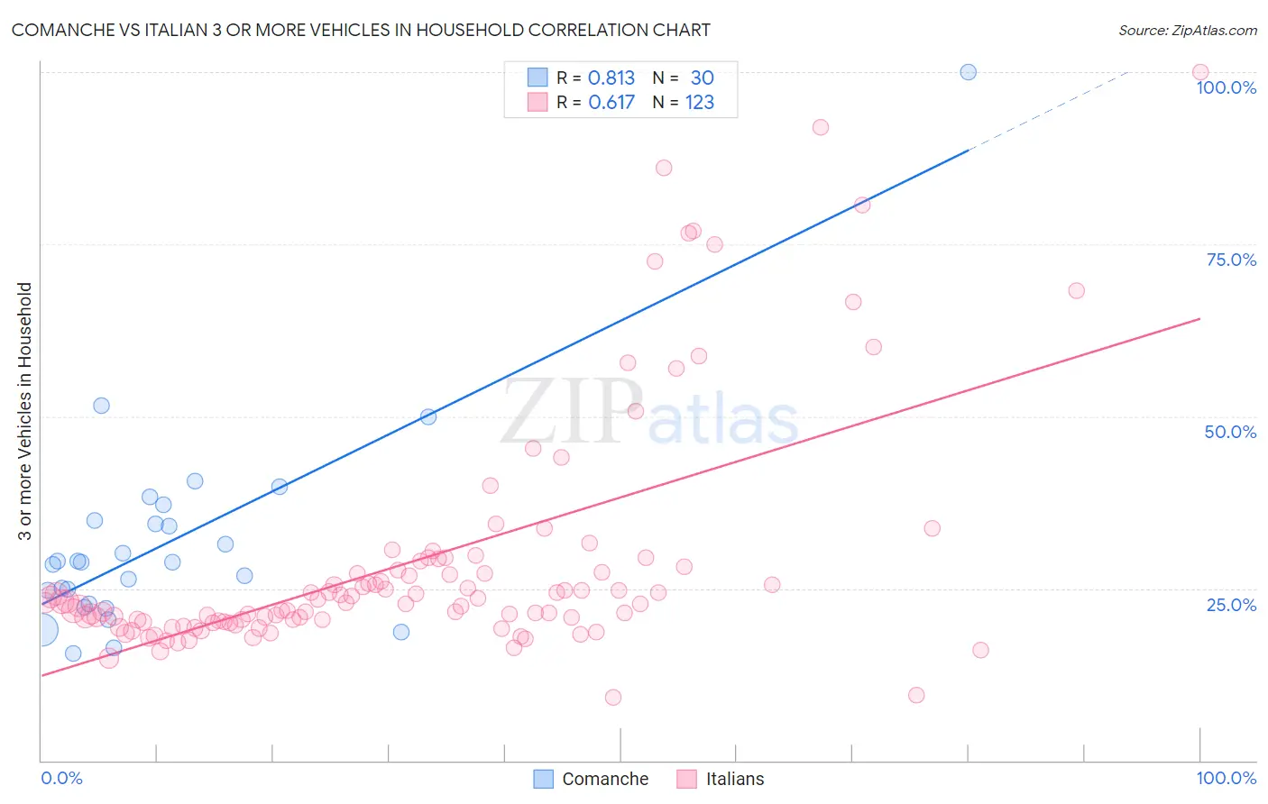 Comanche vs Italian 3 or more Vehicles in Household