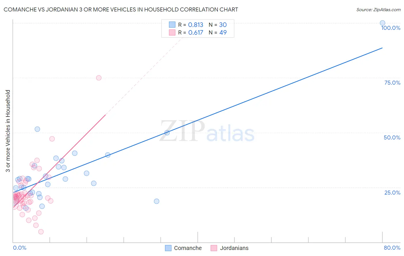Comanche vs Jordanian 3 or more Vehicles in Household