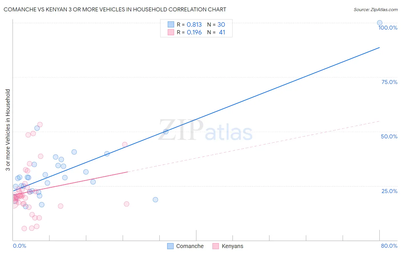 Comanche vs Kenyan 3 or more Vehicles in Household