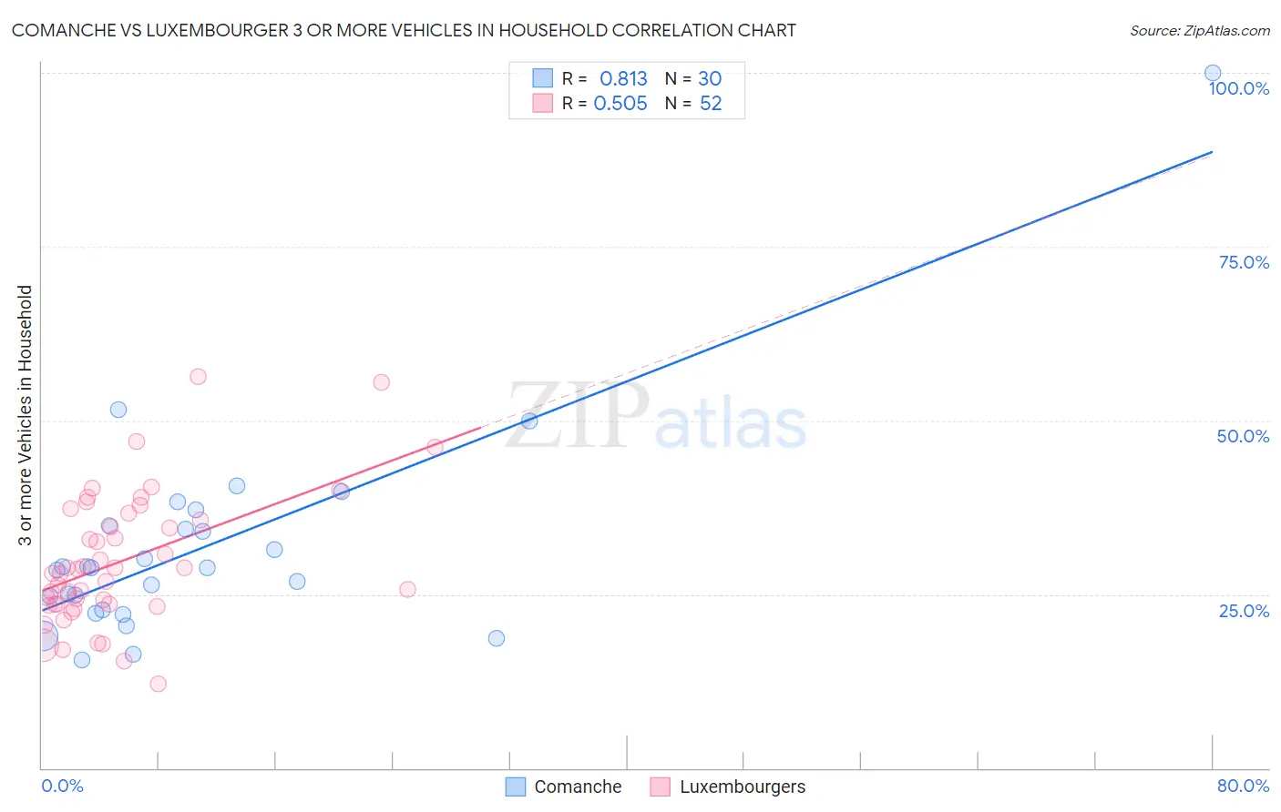 Comanche vs Luxembourger 3 or more Vehicles in Household