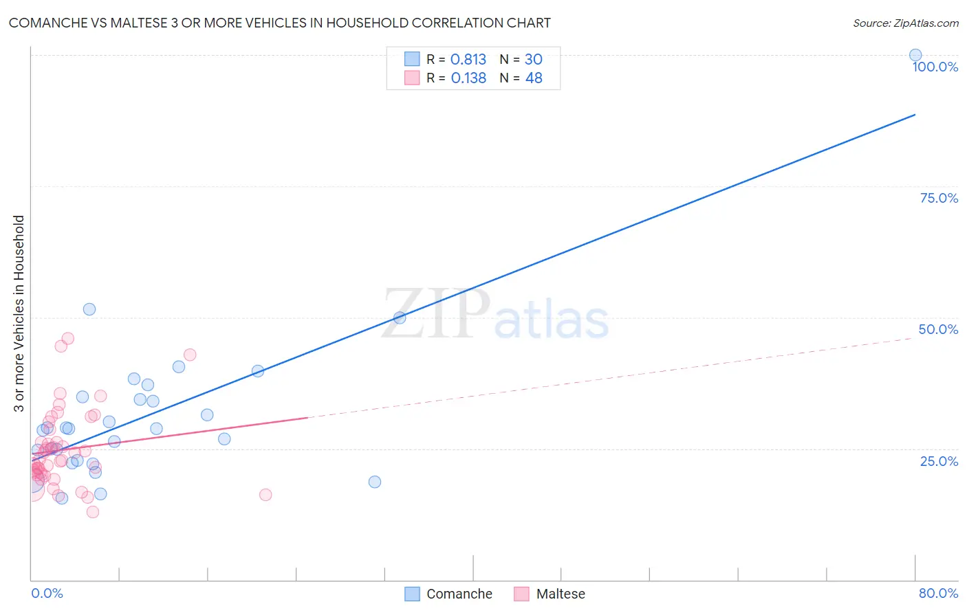 Comanche vs Maltese 3 or more Vehicles in Household