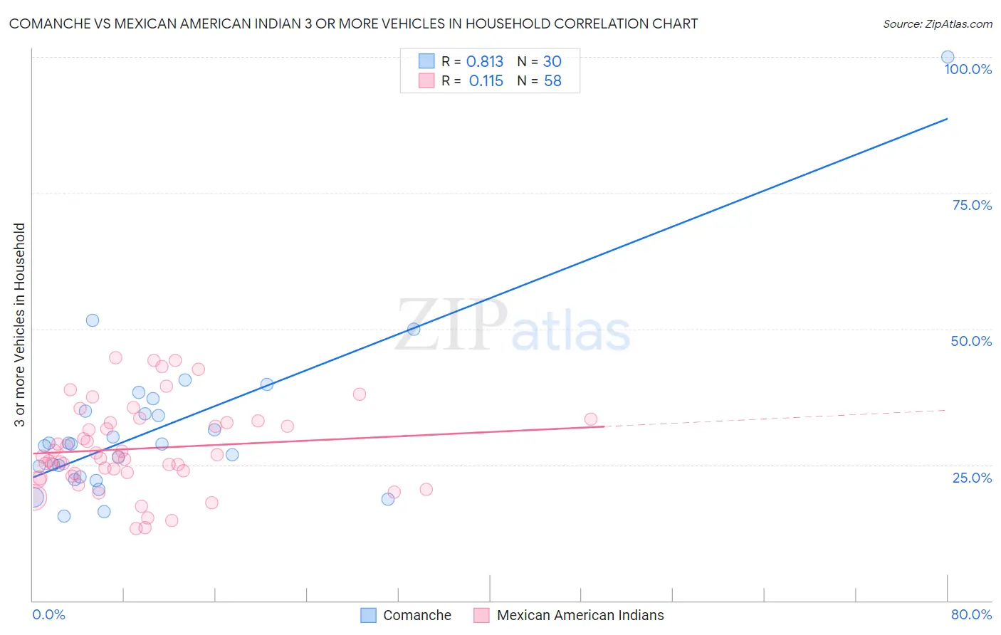 Comanche vs Mexican American Indian 3 or more Vehicles in Household