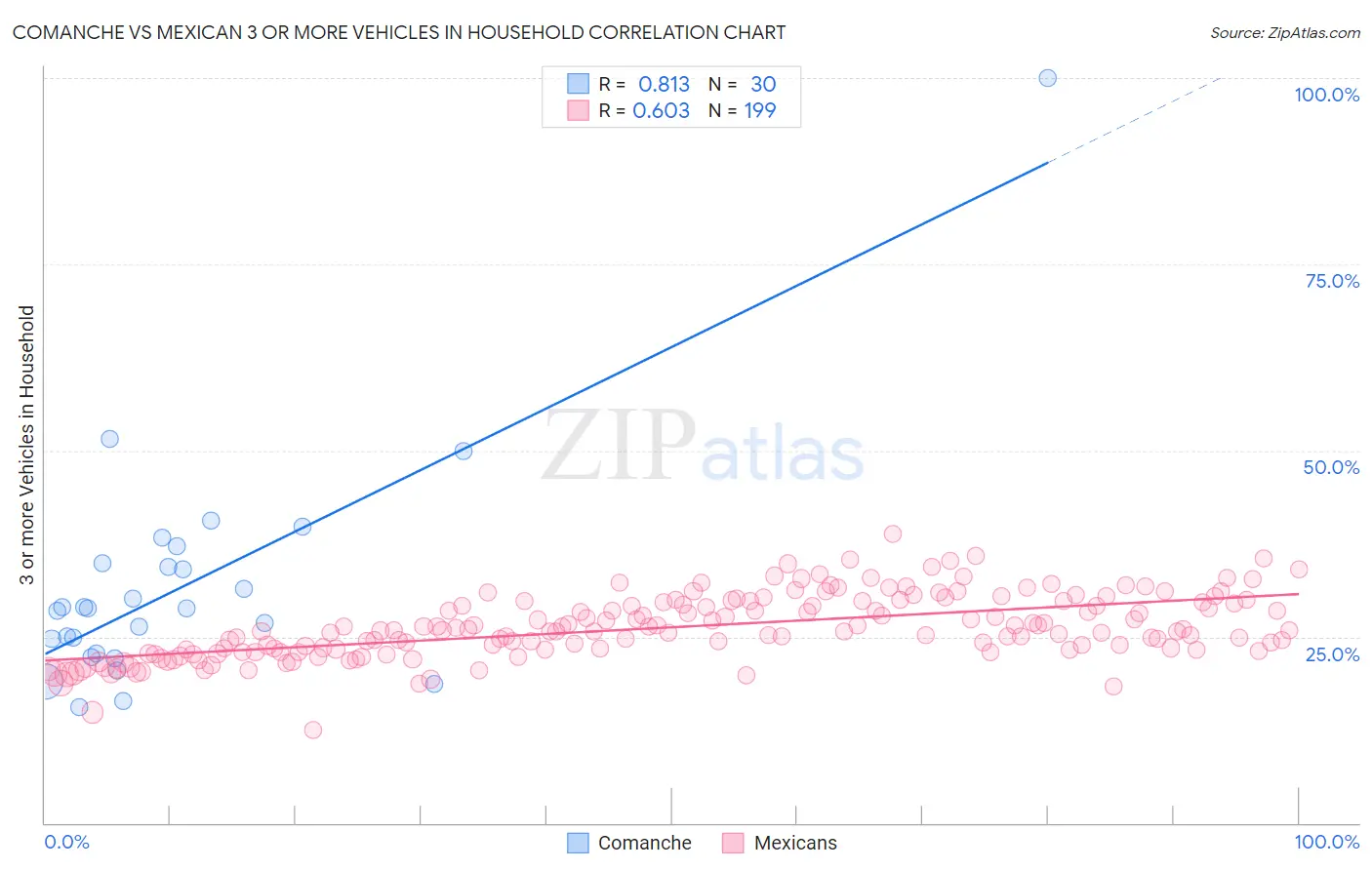 Comanche vs Mexican 3 or more Vehicles in Household