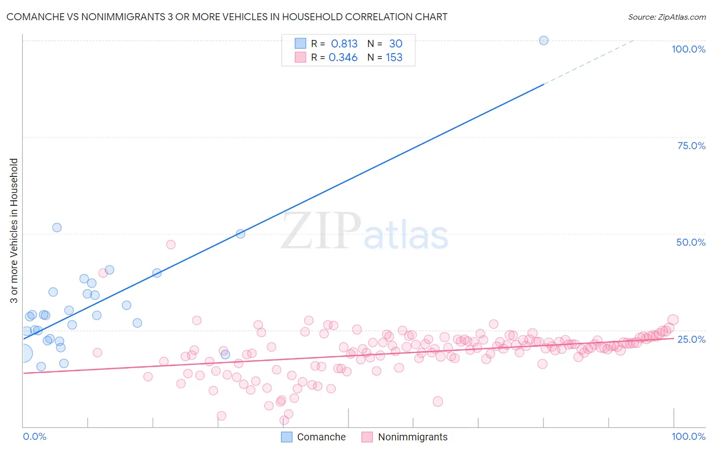 Comanche vs Nonimmigrants 3 or more Vehicles in Household