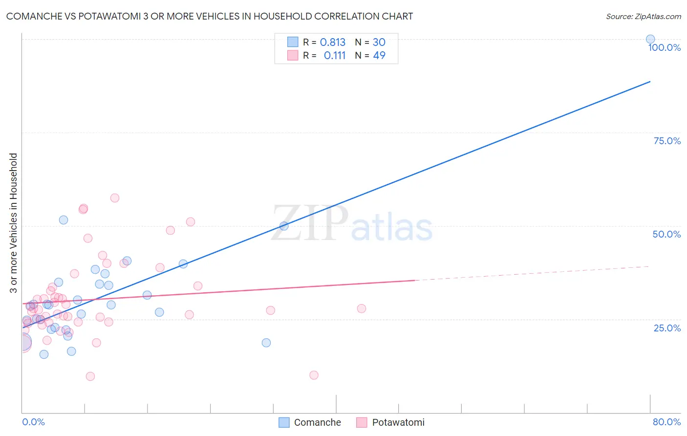 Comanche vs Potawatomi 3 or more Vehicles in Household
