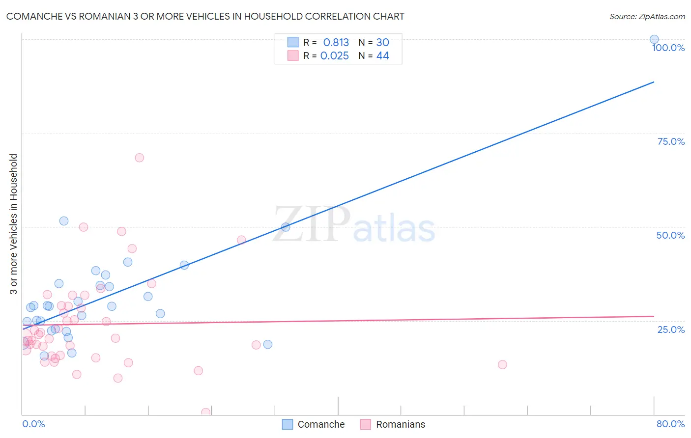 Comanche vs Romanian 3 or more Vehicles in Household