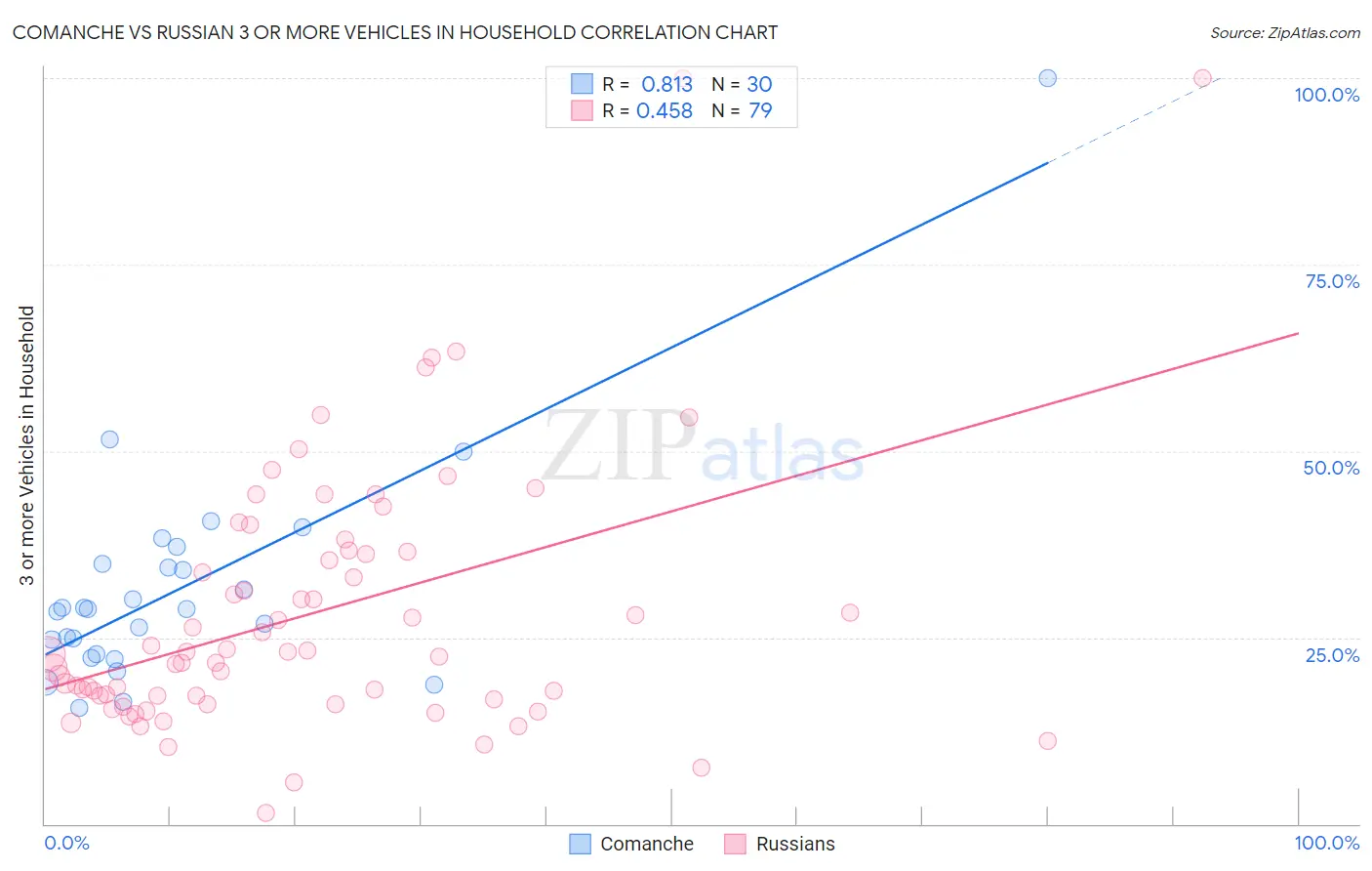 Comanche vs Russian 3 or more Vehicles in Household