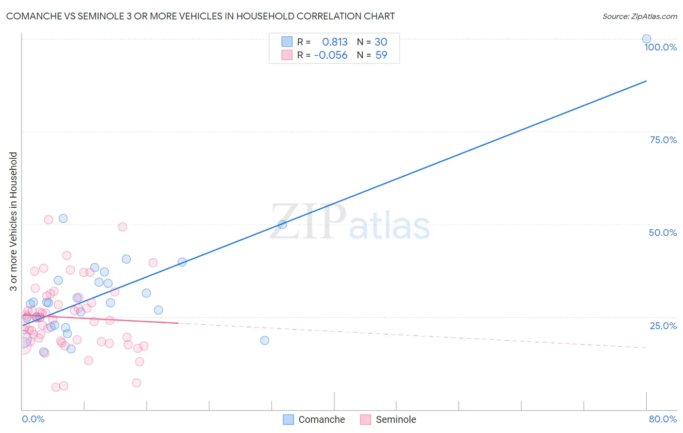 Comanche vs Seminole 3 or more Vehicles in Household