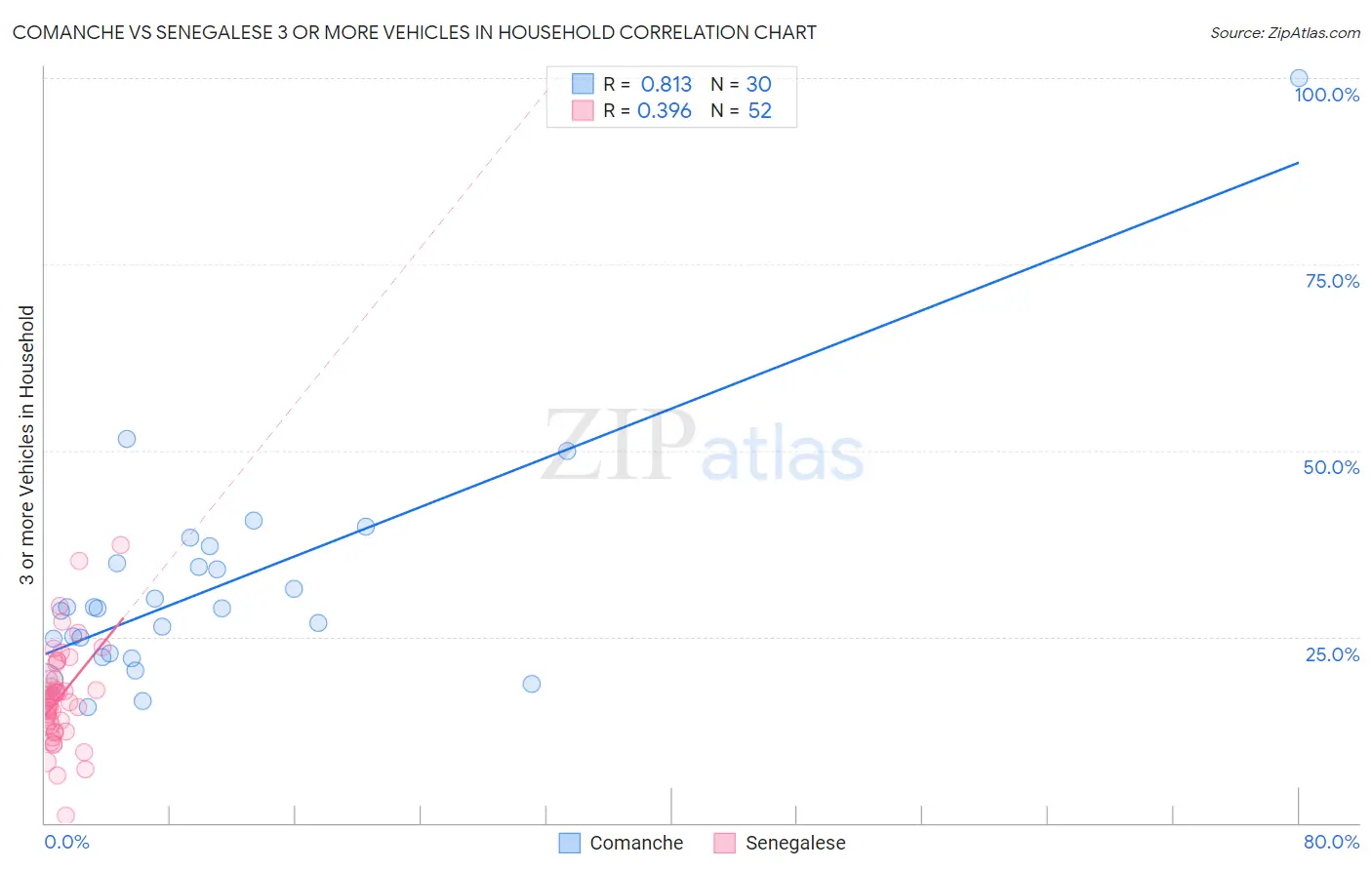 Comanche vs Senegalese 3 or more Vehicles in Household