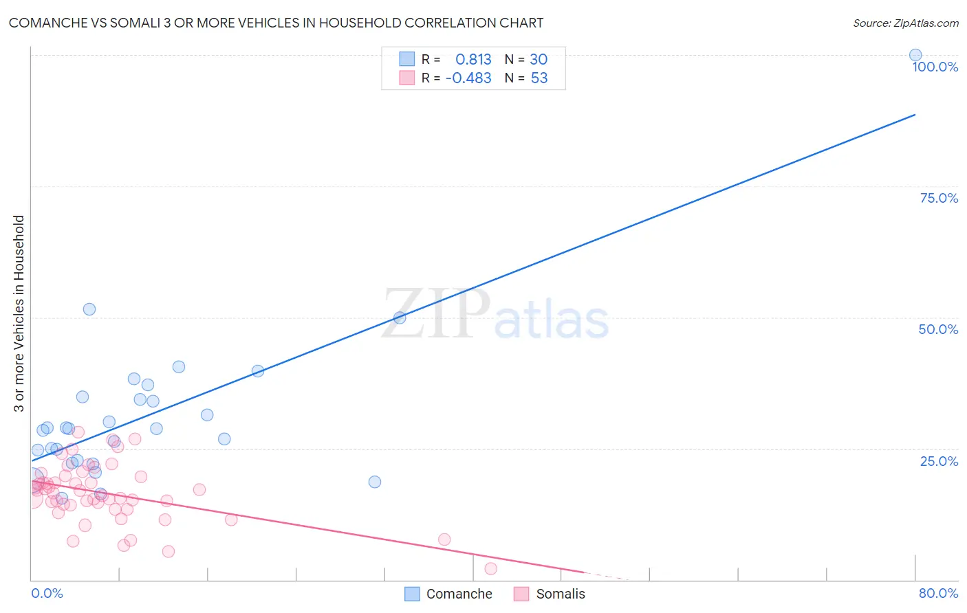 Comanche vs Somali 3 or more Vehicles in Household