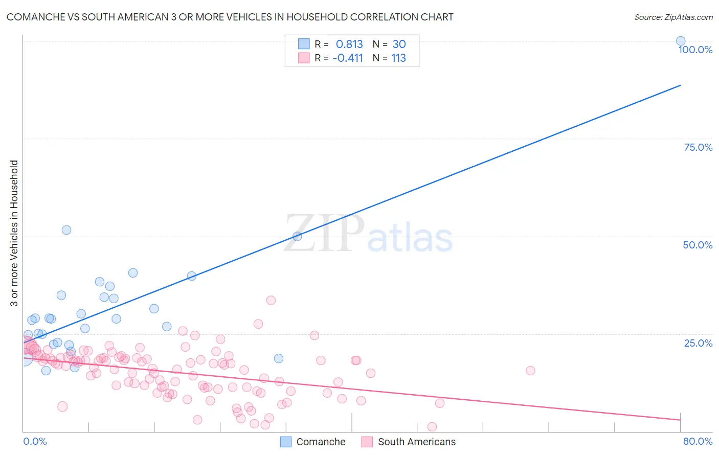 Comanche vs South American 3 or more Vehicles in Household
