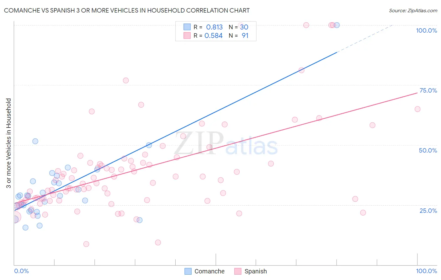 Comanche vs Spanish 3 or more Vehicles in Household