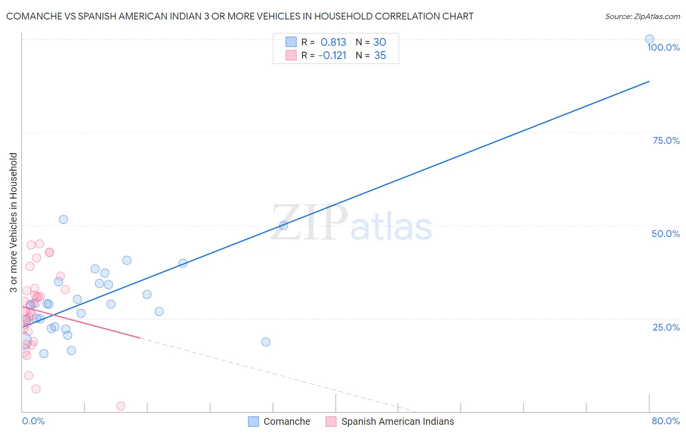 Comanche vs Spanish American Indian 3 or more Vehicles in Household