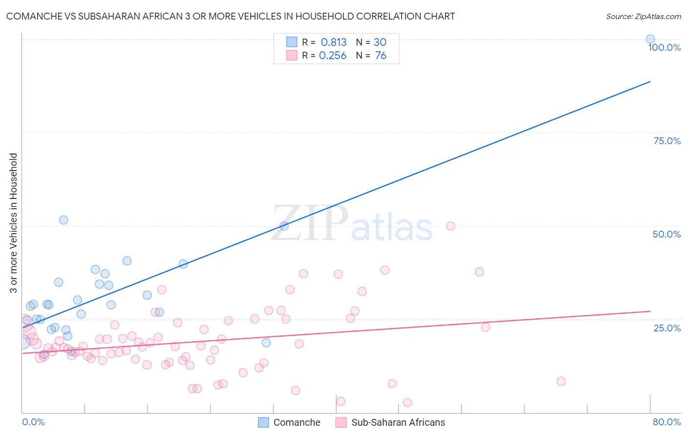 Comanche vs Subsaharan African 3 or more Vehicles in Household