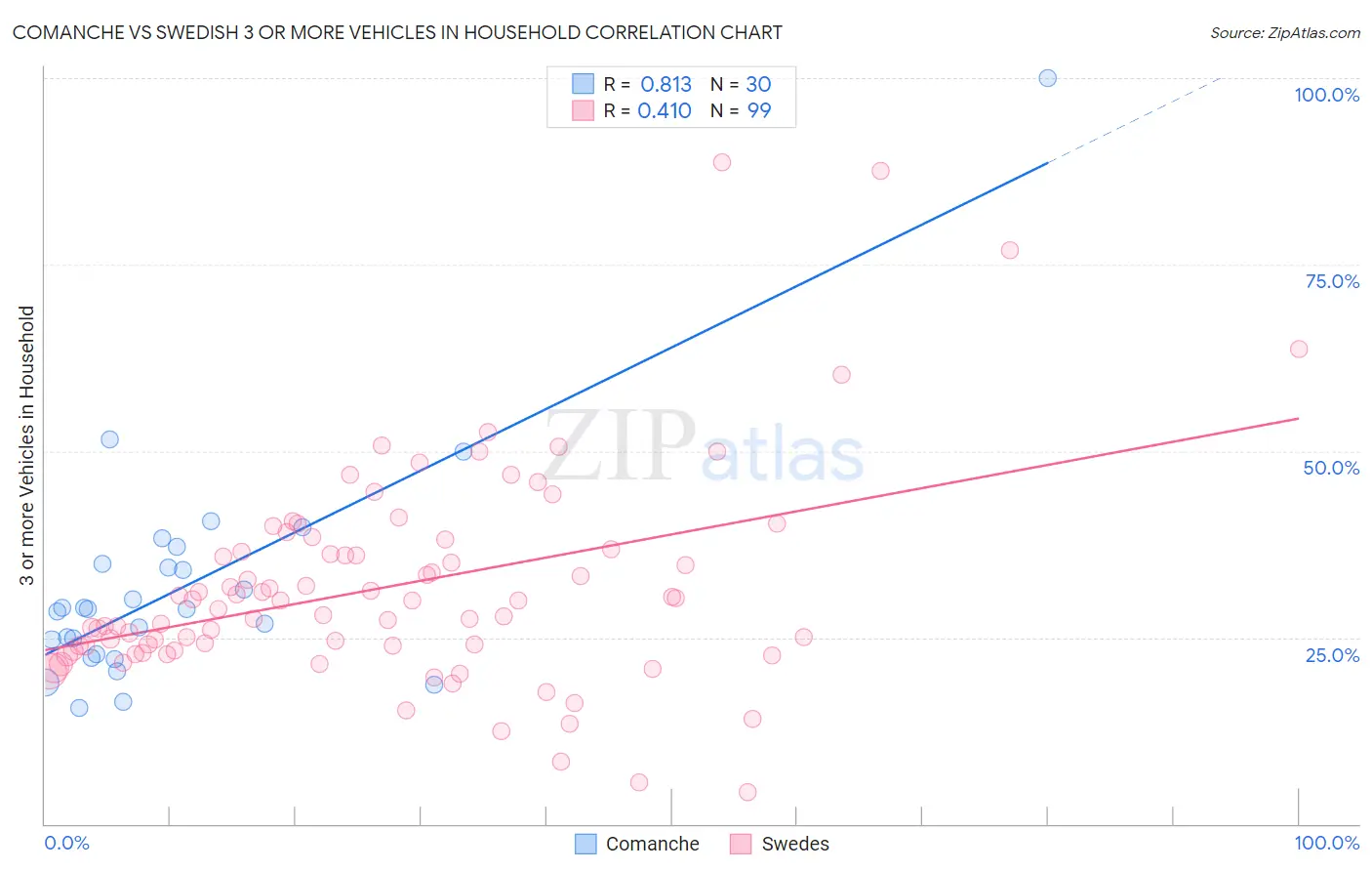 Comanche vs Swedish 3 or more Vehicles in Household