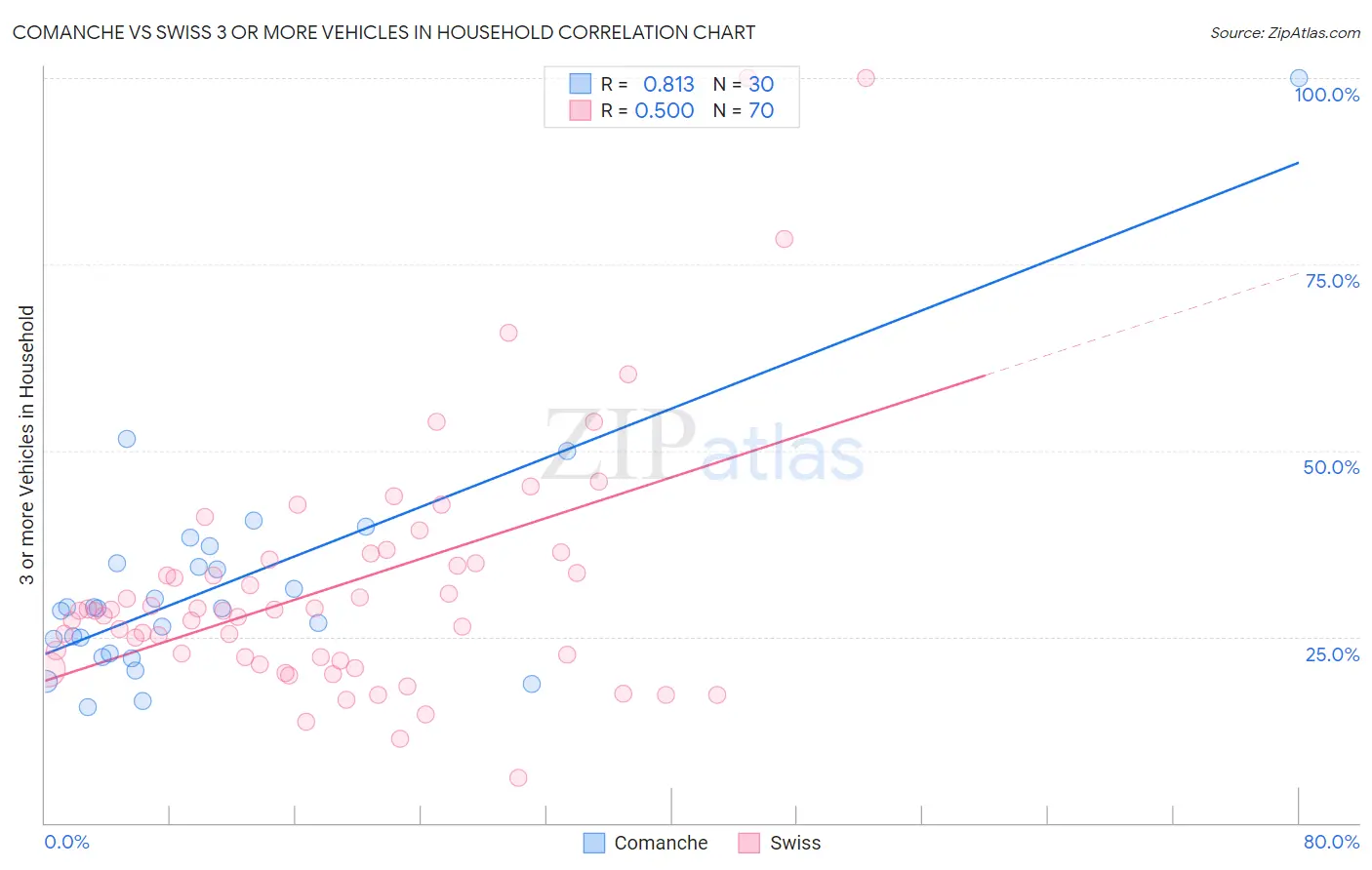 Comanche vs Swiss 3 or more Vehicles in Household