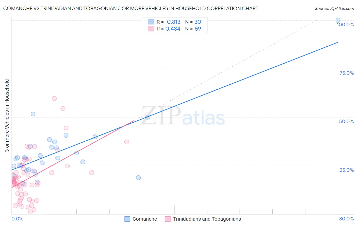 Comanche vs Trinidadian and Tobagonian 3 or more Vehicles in Household