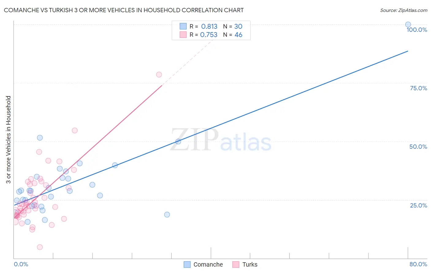 Comanche vs Turkish 3 or more Vehicles in Household