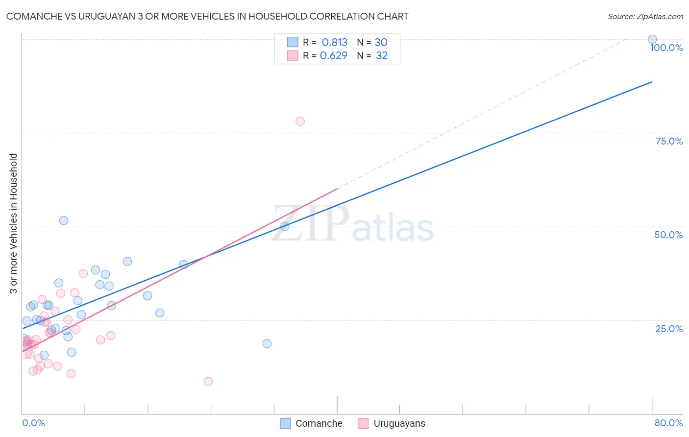Comanche vs Uruguayan 3 or more Vehicles in Household