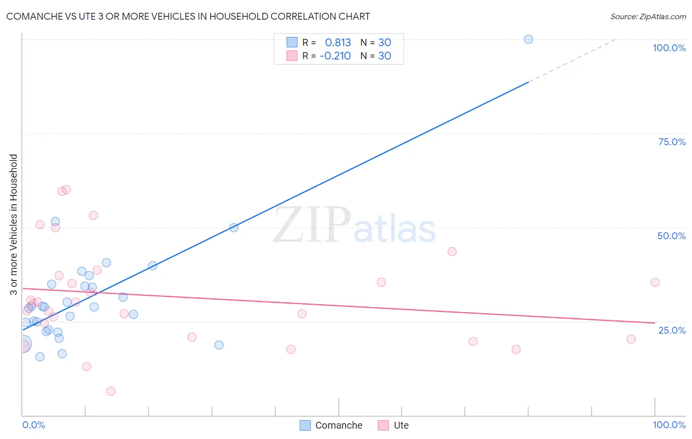 Comanche vs Ute 3 or more Vehicles in Household