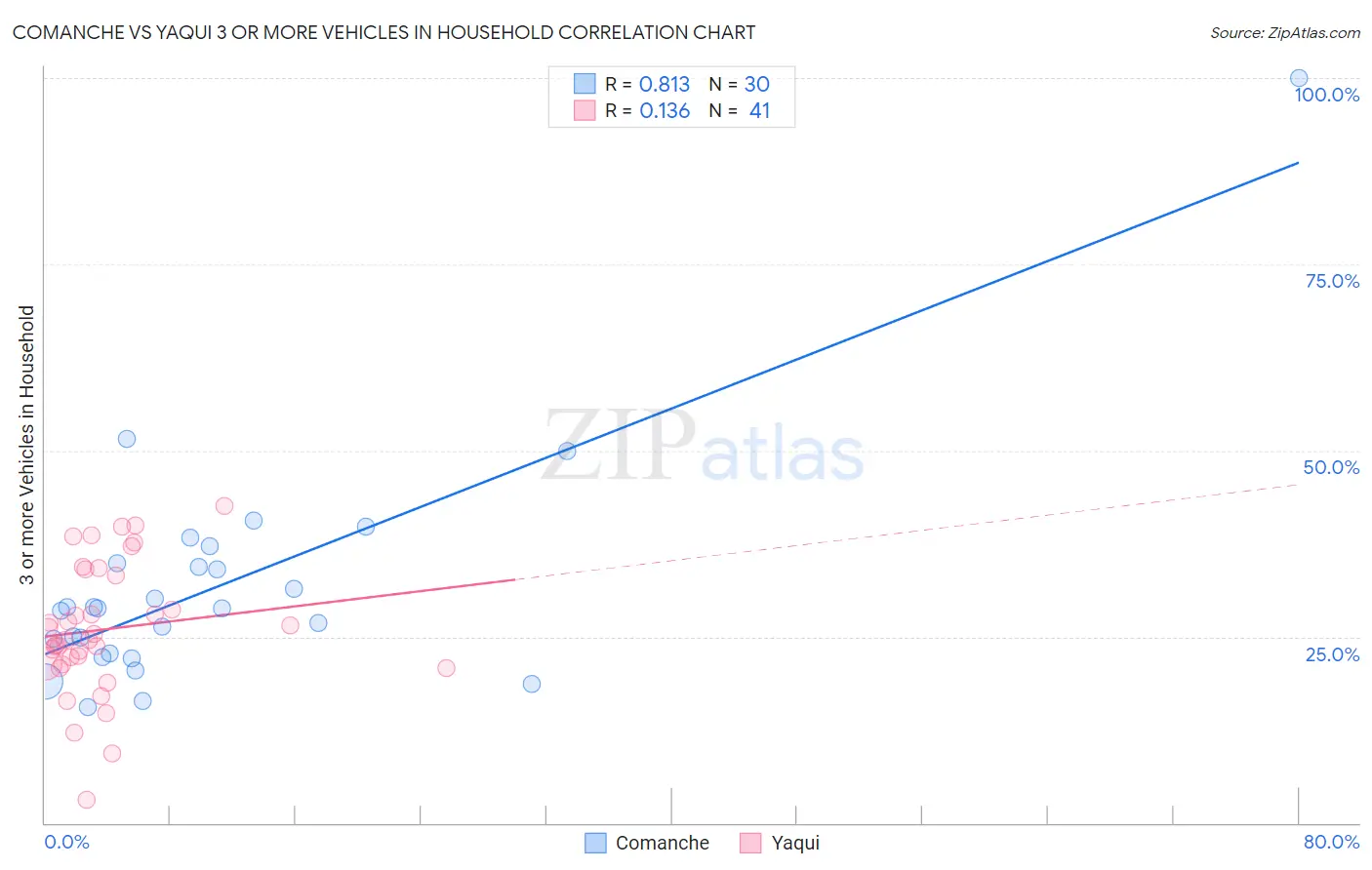 Comanche vs Yaqui 3 or more Vehicles in Household