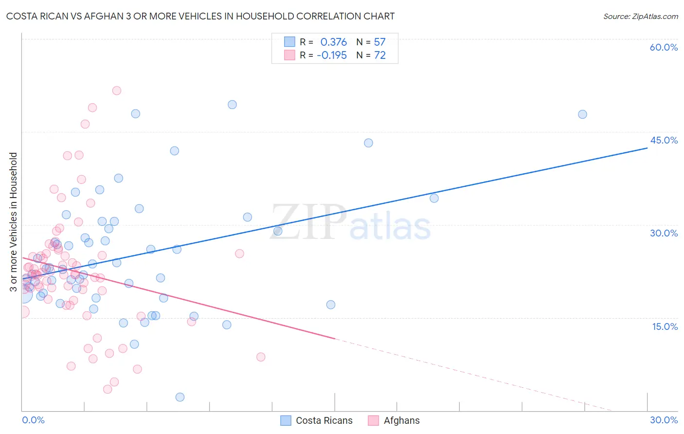 Costa Rican vs Afghan 3 or more Vehicles in Household