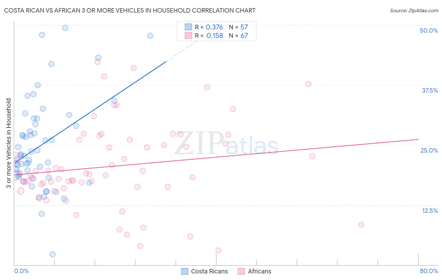 Costa Rican vs African 3 or more Vehicles in Household