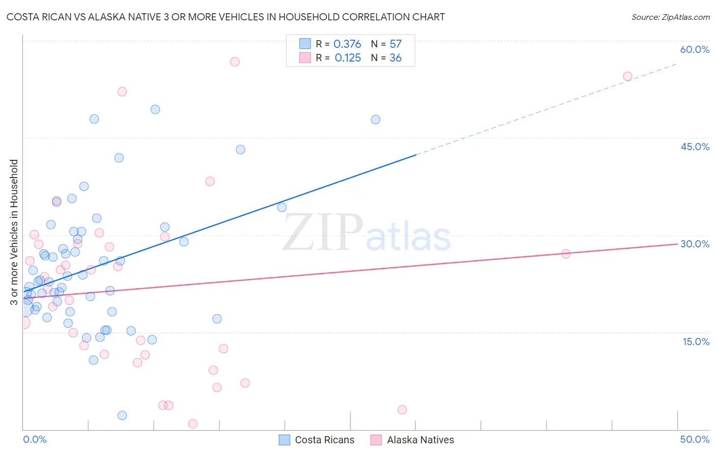 Costa Rican vs Alaska Native 3 or more Vehicles in Household