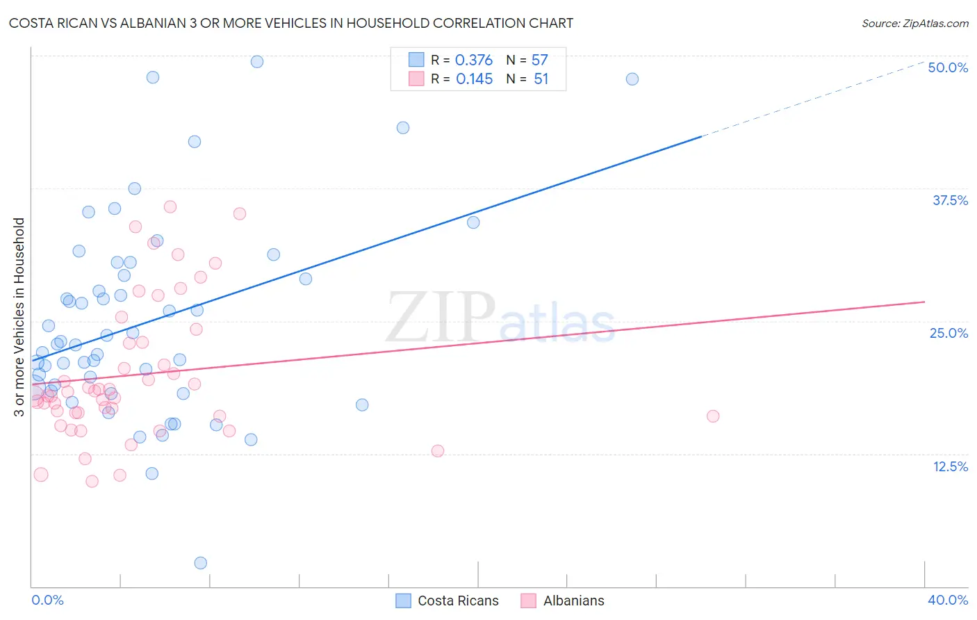 Costa Rican vs Albanian 3 or more Vehicles in Household